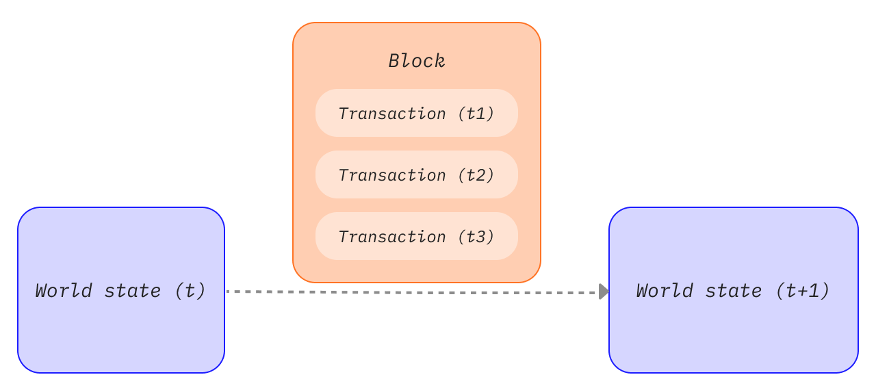 Diagram zobrazující transakci v bloku, která způsobuje změny stavu
