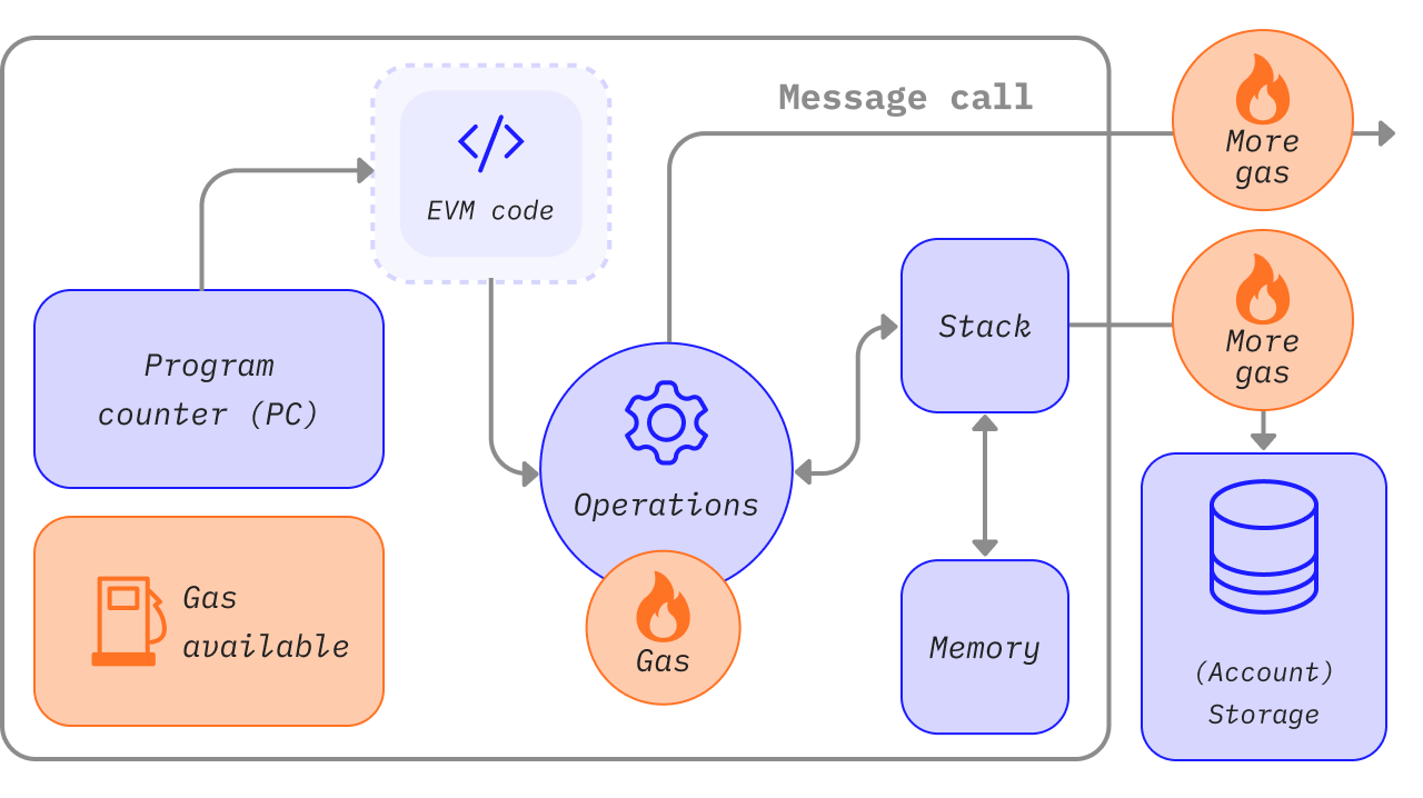 Diagram znázorňující, kde je potřeba palivo pro EVM operace
